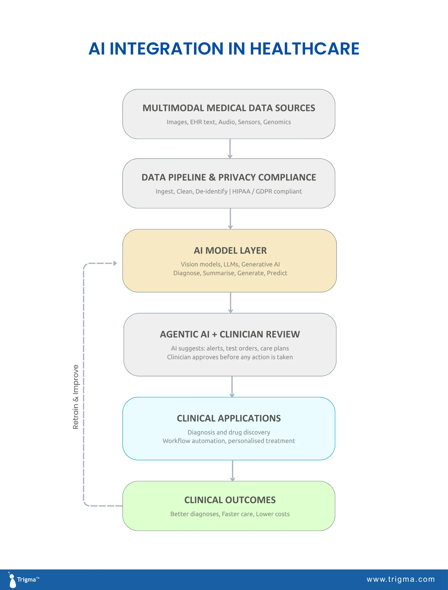 Flowchart showing AI integration in healthcare — multimodal medical data flows through a HIPAA/GDPR-compliant pipeline into an AI model layer, reviewed by agentic AI with clinician approval, applied to clinical applications, and resulting in better diagnoses, faster care and lower costs, with a retrain and improve feedback loop.