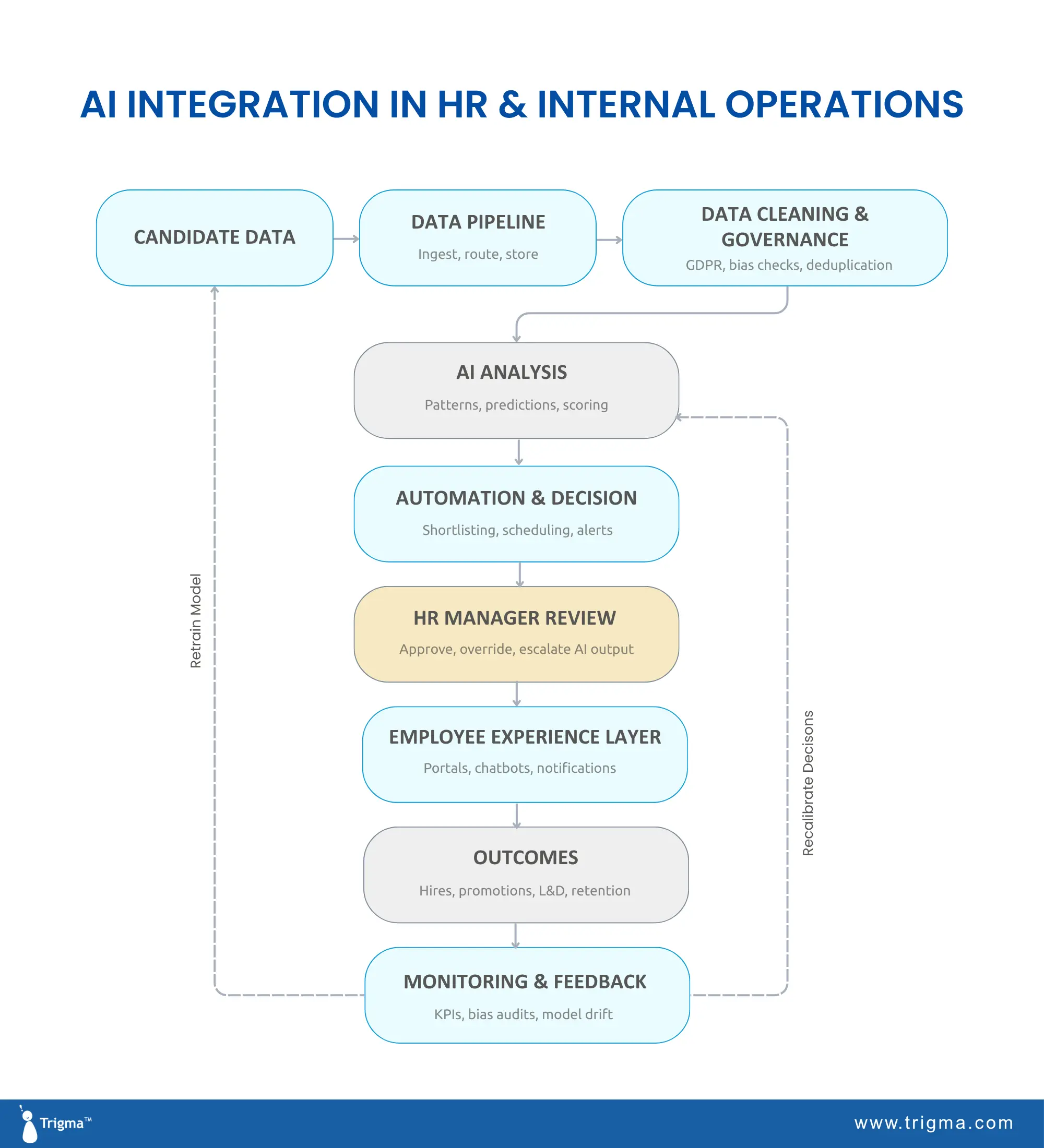 Flowchart showing AI integration in HR and internal operations — candidate data flows through a pipeline and governance layer into AI analysis and automated decisions, reviewed by an HR manager, delivered via employee experience portals, tracked through outcomes and monitoring, with retrain model and recalibrate decisions feedback loops.
