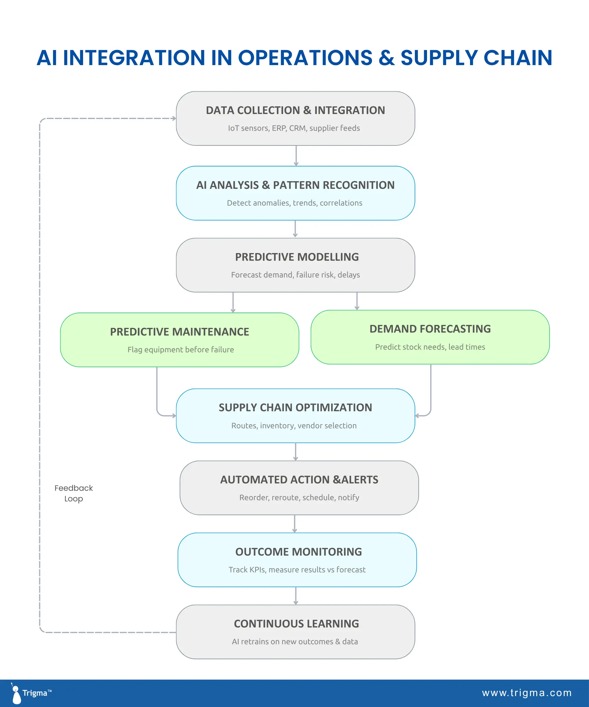 Flowchart showing AI integration in operations and supply chain — IoT and ERP data is collected, analysed by AI for anomalies and trends, used for predictive modelling leading to predictive maintenance and demand forecasting, which feed into supply chain optimisation, automated actions, outcome monitoring, and continuous learning.