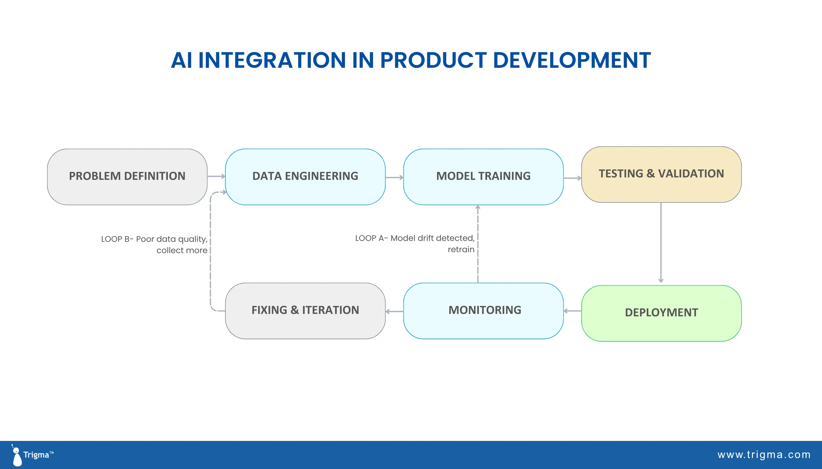 Diagram showing the AI product development lifecycle — from problem definition and data engineering through model training, testing and validation, deployment, and monitoring, with Loop A returning to model training when drift is detected and Loop B returning to data engineering when data quality is poor.