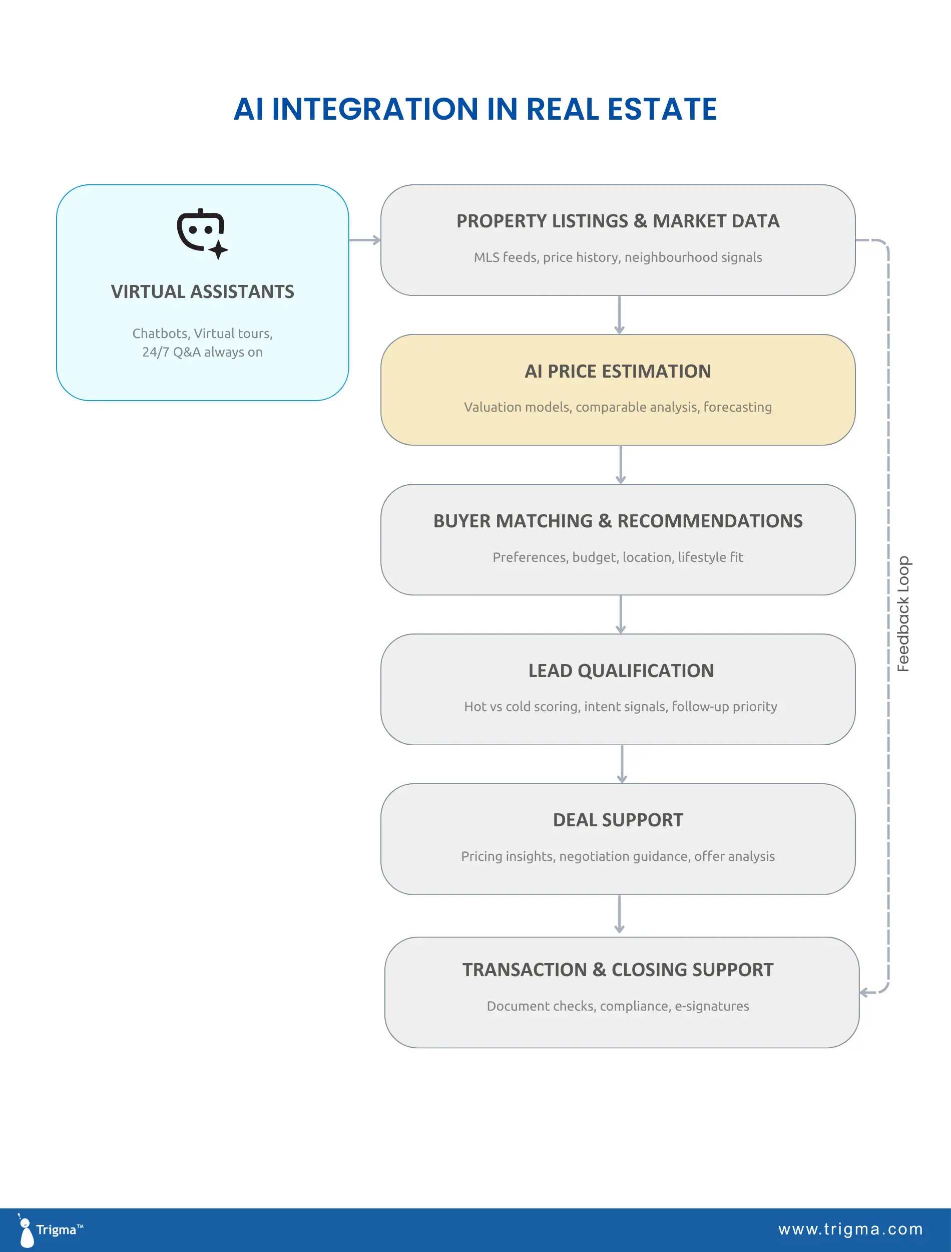 Flowchart showing AI integration in real estate — property listings and market data feed into AI price estimation, buyer matching and recommendations, lead qualification, deal support, and transaction and closing support, with a feedback loop and virtual AI assistants available throughout.