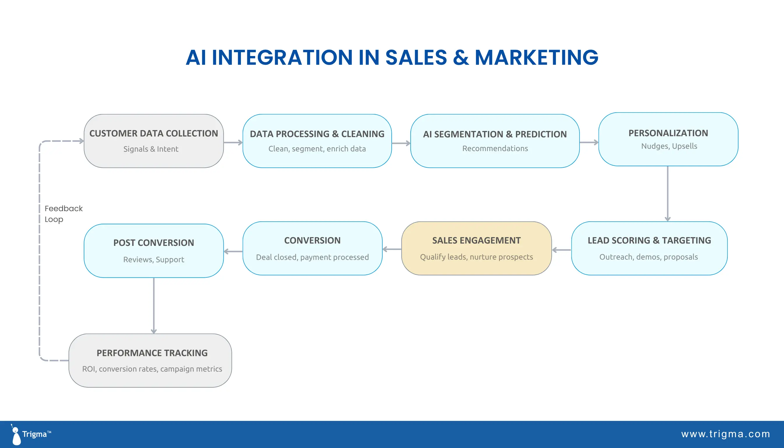 Flow diagram showing AI integration in sales and marketing — from customer data collection and processing, through AI segmentation and personalisation, lead scoring and targeting, sales engagement, conversion, post-conversion support, and performance tracking with a feedback loop.
