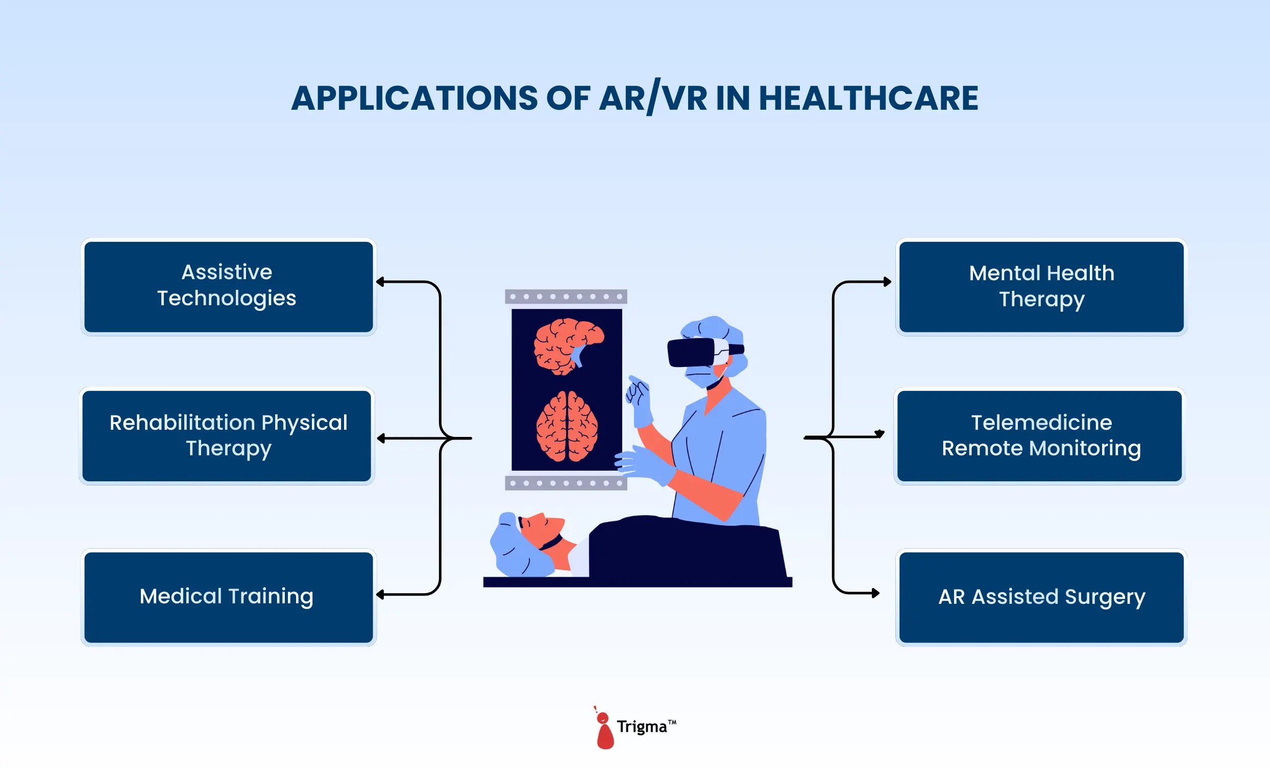 Applications of AR and VR in Healthcare Applications of AR and VR in healthcare including medical training, rehabilitation therapy, telemedicine, mental health treatment, assistive technologies, and AR-assisted surgery.
