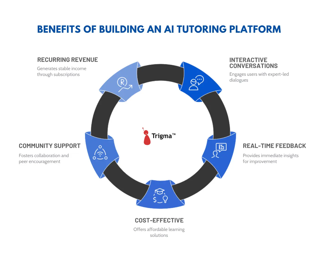 Benefits of Building an AI Tutoring Platform Benefits of building an AI tutoring platform – recurring revenue, interactive conversations, real-time feedback, cost-effective learning, and community support