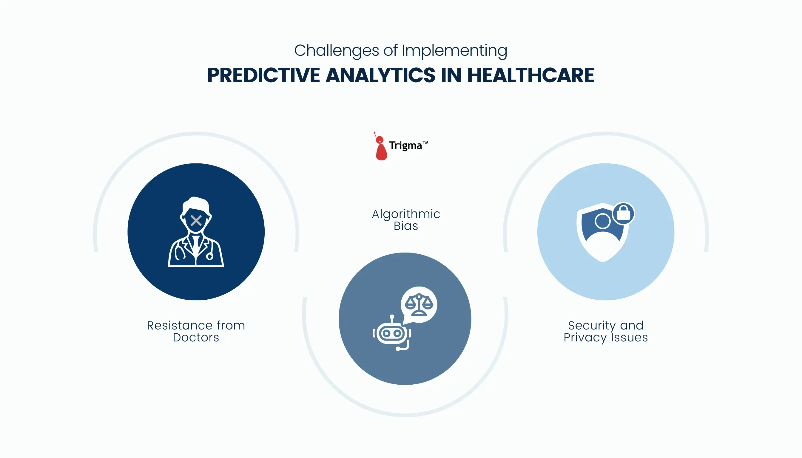 Challenges of Implementing Predictive Analytics in Healthcare Infographic showing 3 key challenges of implementing predictive analytics in healthcare — resistance from doctors, algorithmic bias, and security and privacy issues