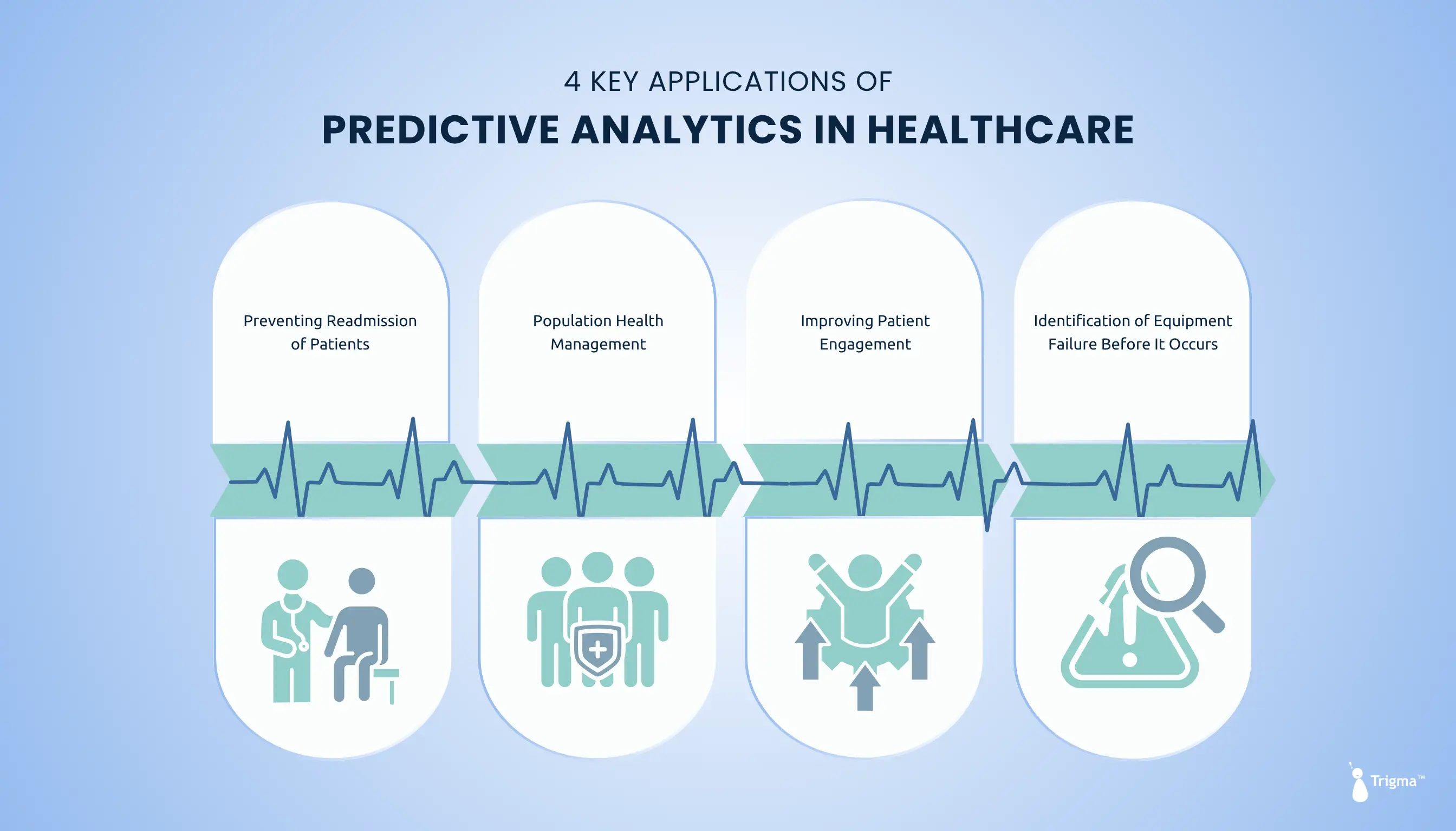 4 Key Applications of Predictive Analytics in Healthcare Infographic illustrating 4 key applications of predictive analytics in healthcare — preventing patient readmission, population health management, improving patient engagement, and identifying equipment failure before it occurs