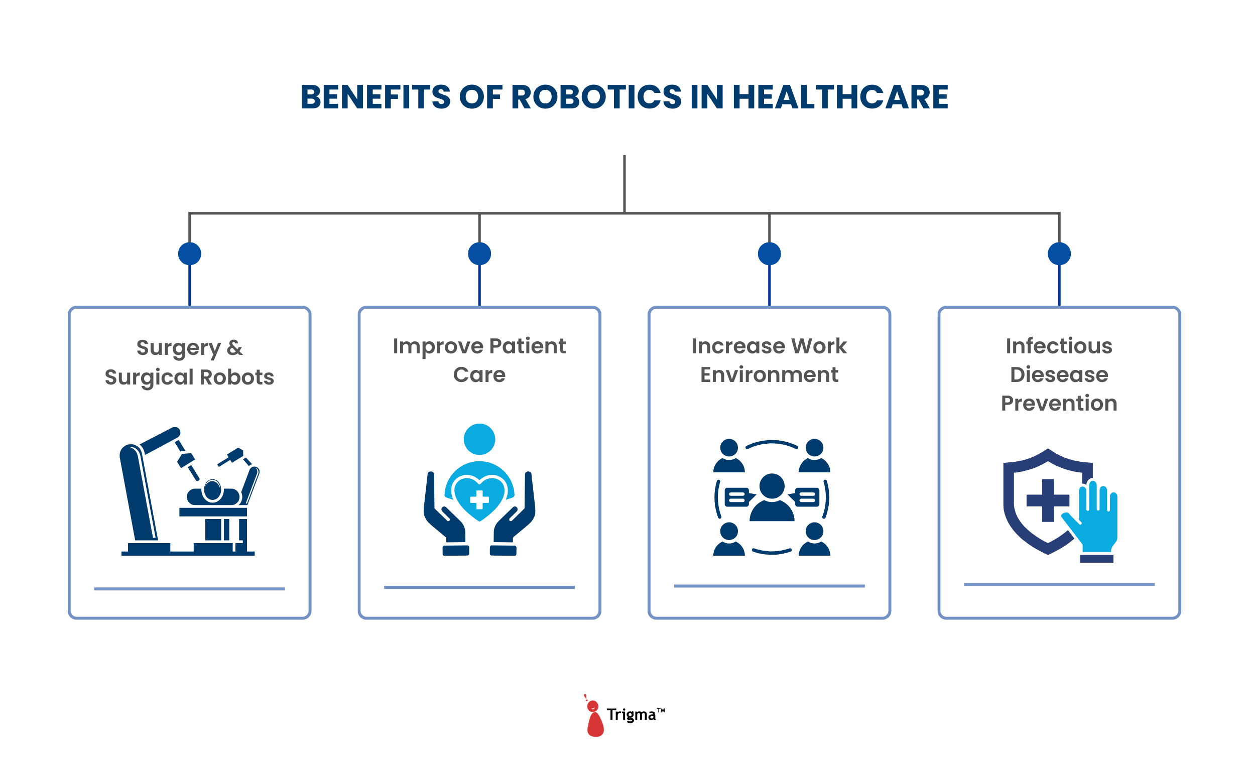 Benefits of Robotics in Healthcare Benefits of robotics in healthcare including surgical robots, improved patient care, hospital workflow efficiency, and infection prevention.