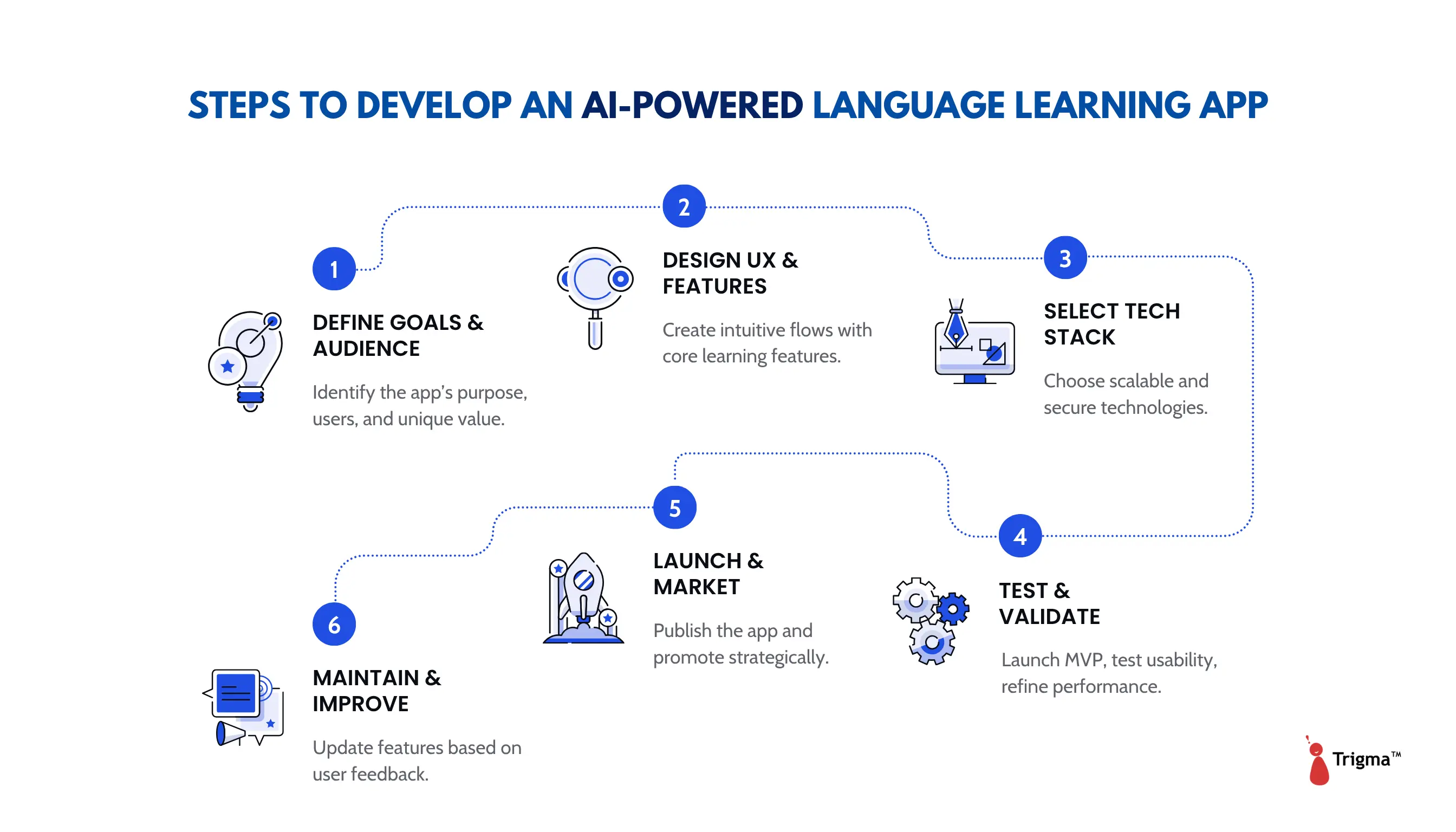 Steps to Develop an AI-Powered Language Learning App Steps to develop an AI-powered language learning app – define goals, design UX, select tech stack, test, launch, and maintain
