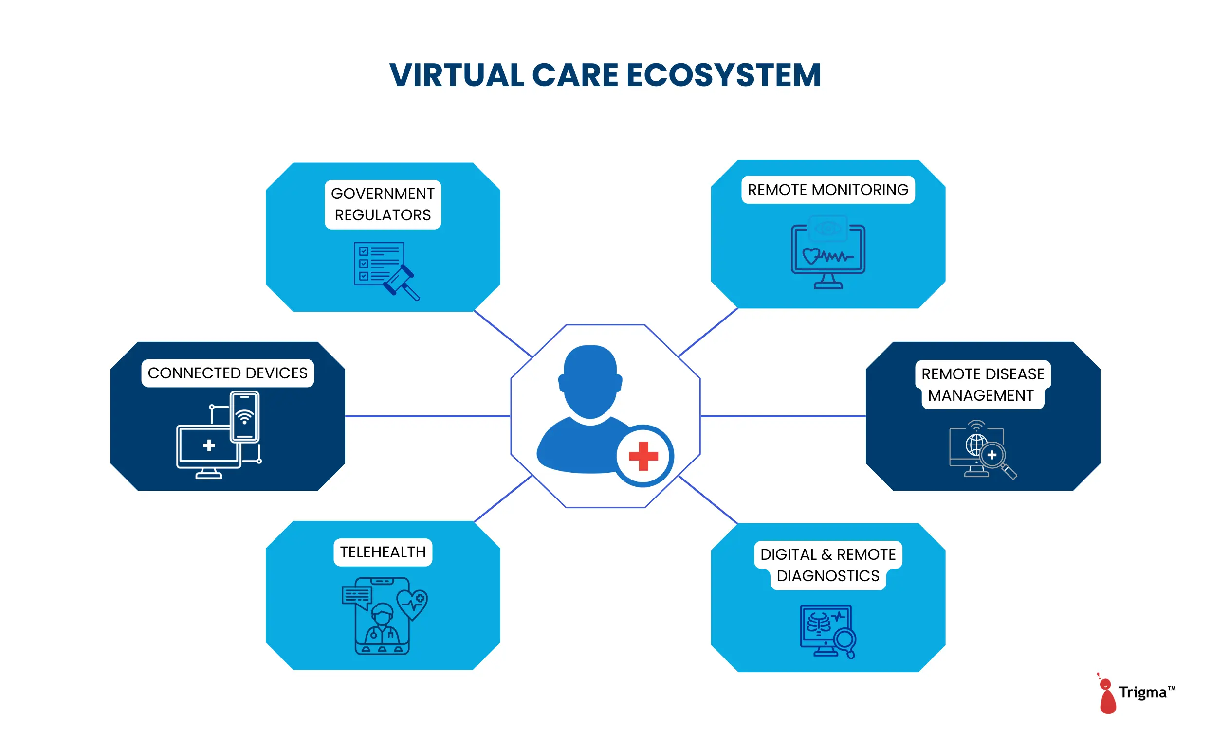 Virtual Care Ecosystem in Healthcare Virtual care ecosystem showing telehealth, remote patient monitoring, connected medical devices, digital diagnostics, and remote disease management in healthcare.