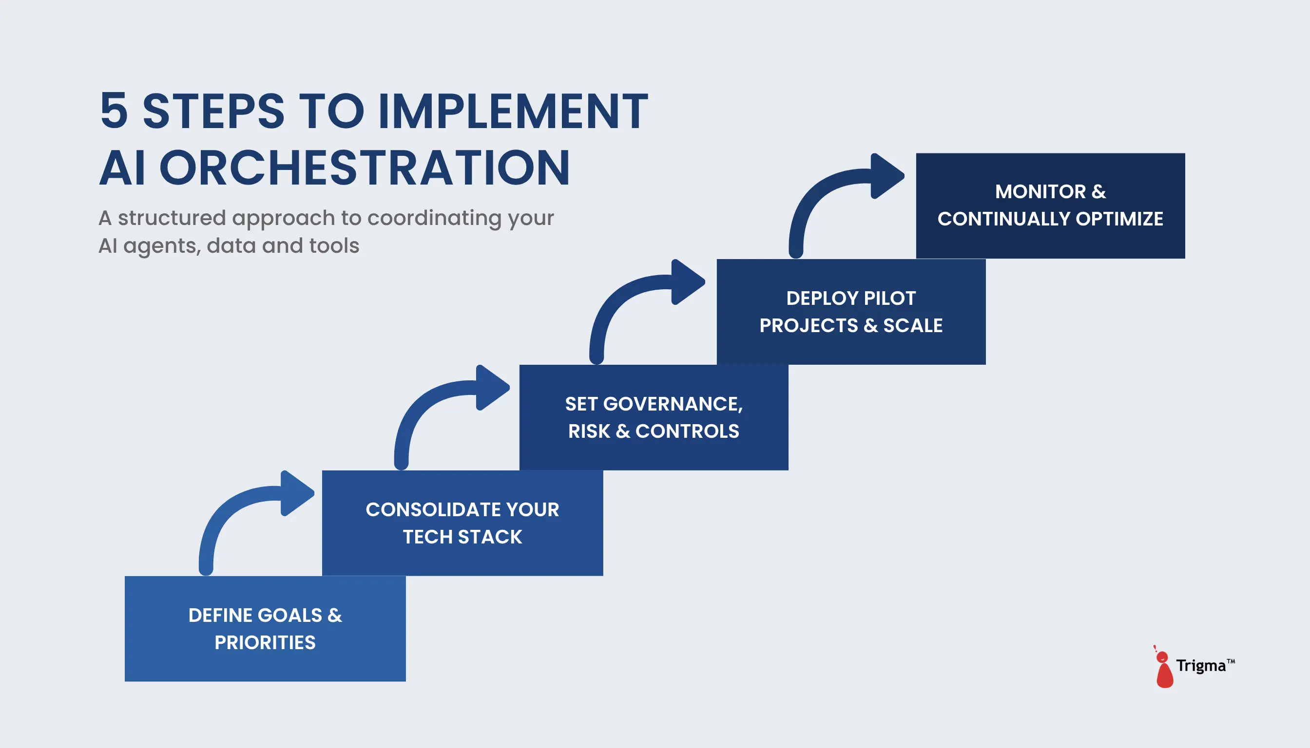 5 Steps to Implement AI Orchestration Staircase diagram showing 5 steps to implement AI orchestration — define goals and use cases, consolidate your tech stack, set governance risk and controls, deploy pilot projects and scale, and monitor and continually optimize