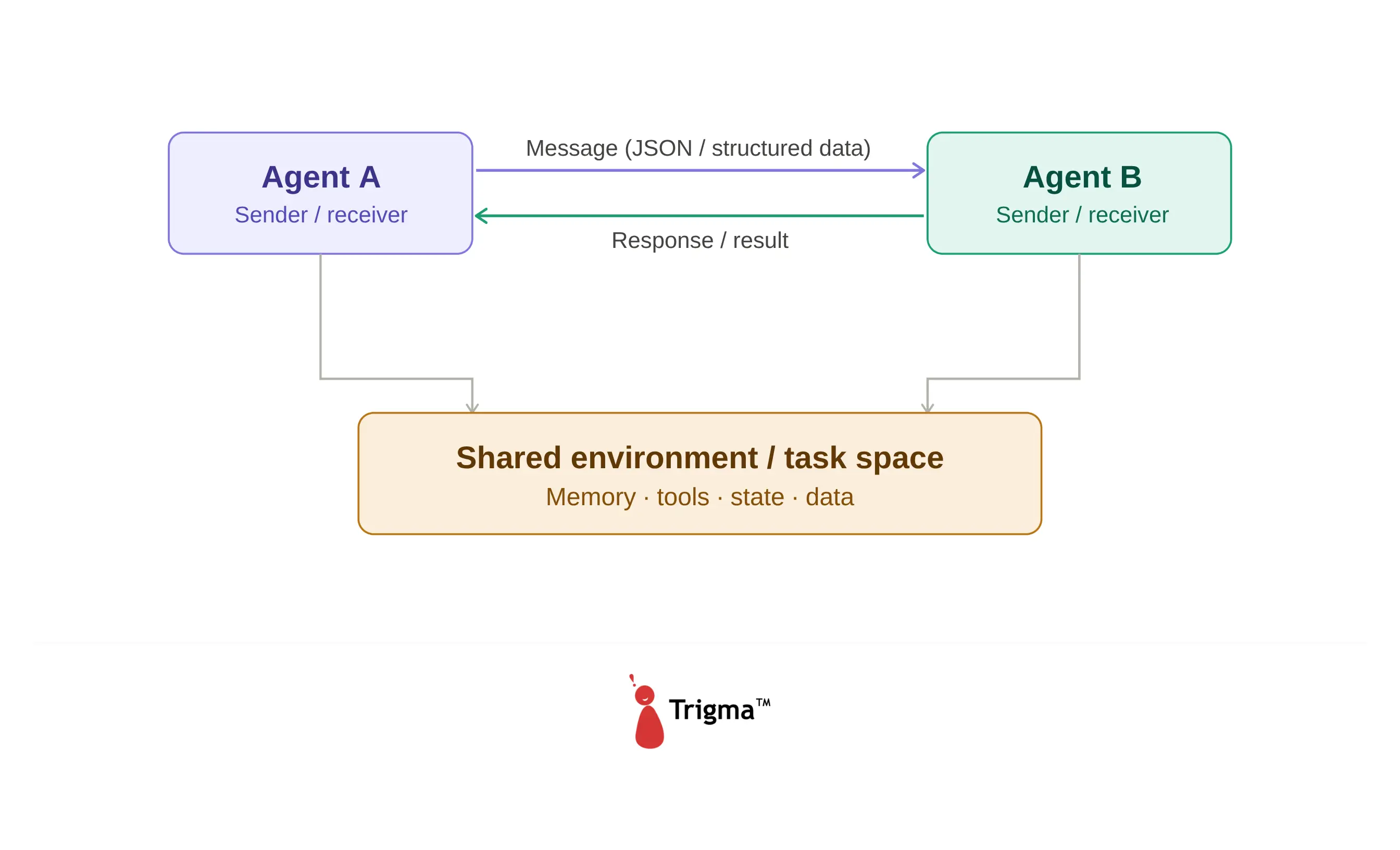 Agent Communication in a Multi-Agent AI System Diagram showing Agent A and Agent B exchanging messages and responses bidirectionally, with both agents connected to a shared environment and task space containing memory, tools, state, and data