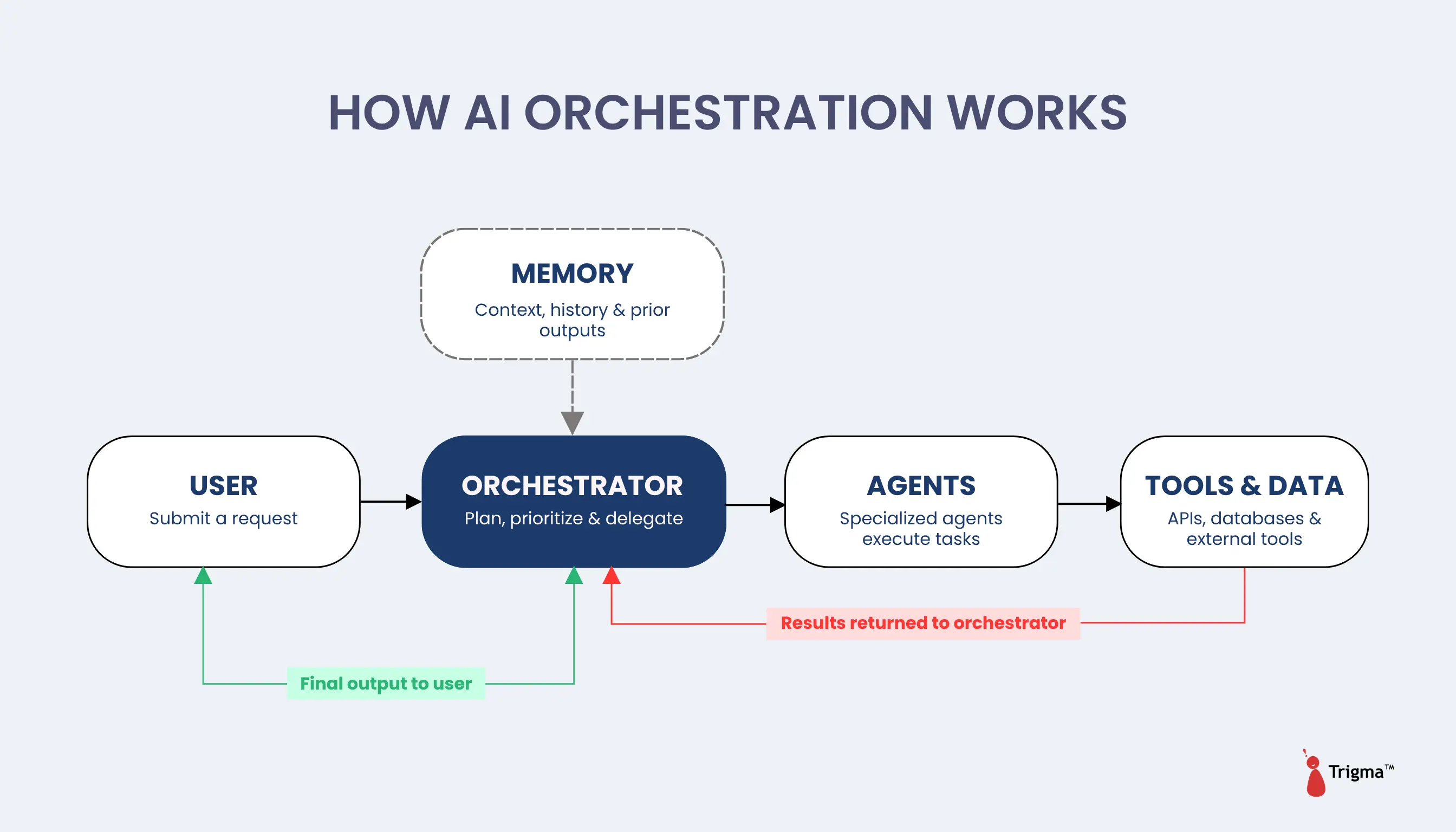 How AI Orchestration Works — Flow Diagram Diagram illustrating how AI orchestration works — a user submits a request to a central orchestrator that plans and delegates tasks to specialized agents, which use tools and data to execute them, with results returned to the orchestrator and final output delivered back to the user