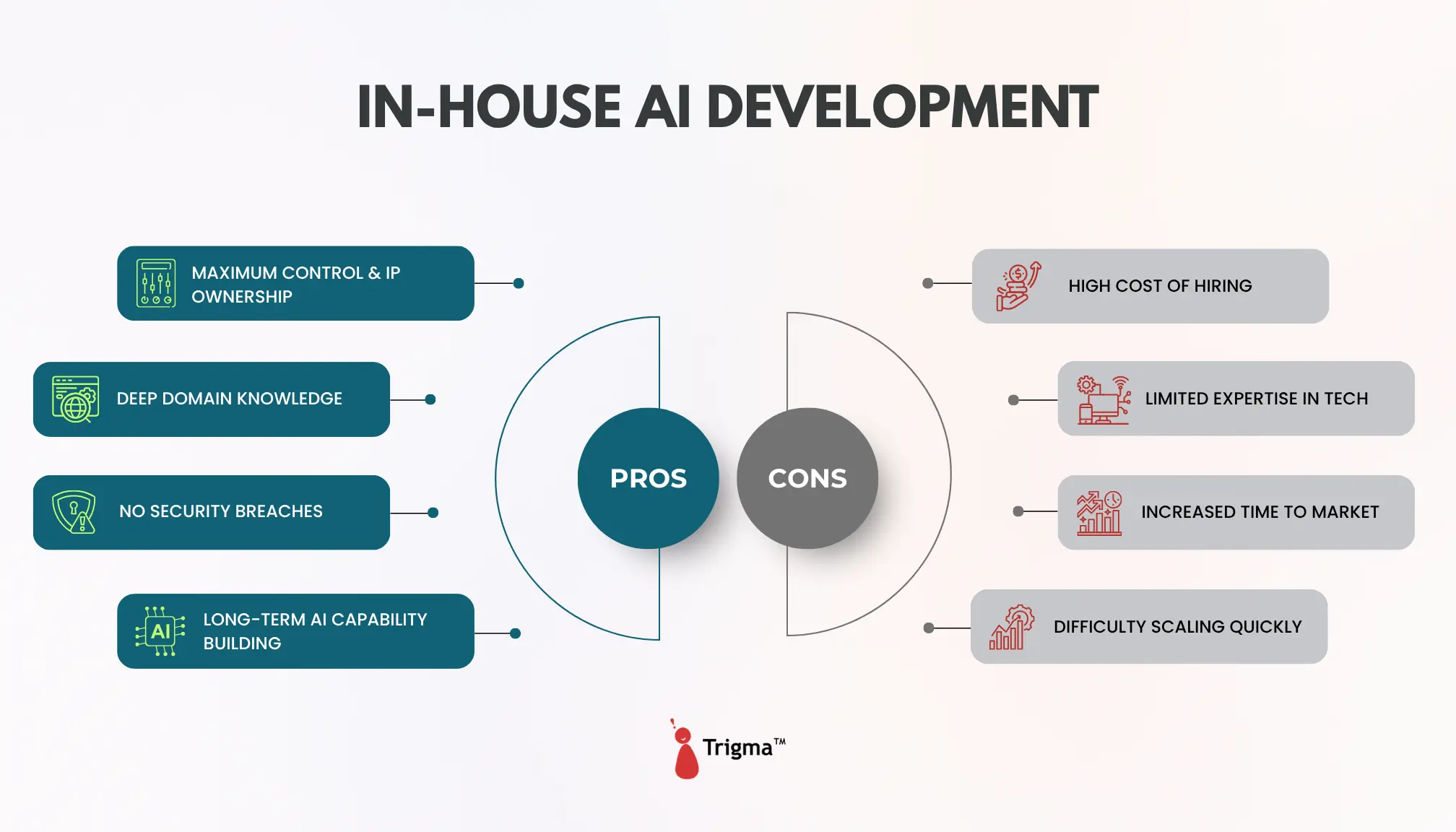 In-House AI Development: Pros and Cons In-house AI development pros and cons — maximum control, deep domain knowledge, no security breaches vs high hiring cost, limited expertise, and slow time to market