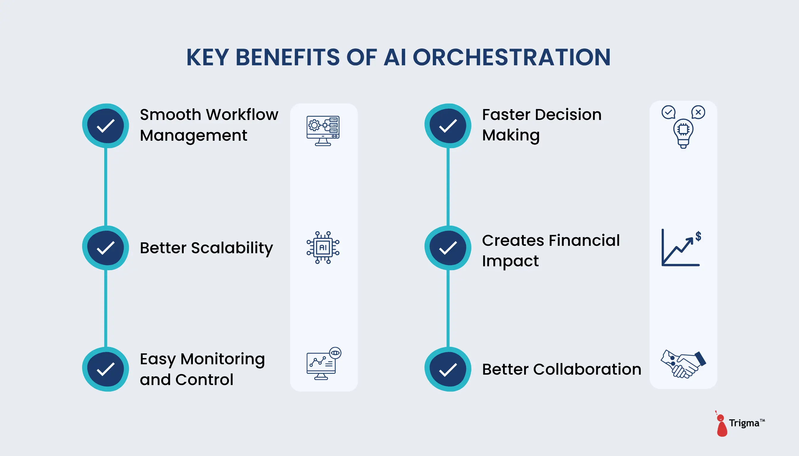 Key Benefits of AI Orchestration Six key benefits of AI orchestration including smooth workflow management, better scalability, easy monitoring and control, faster decision making, financial impact and better collaboration
