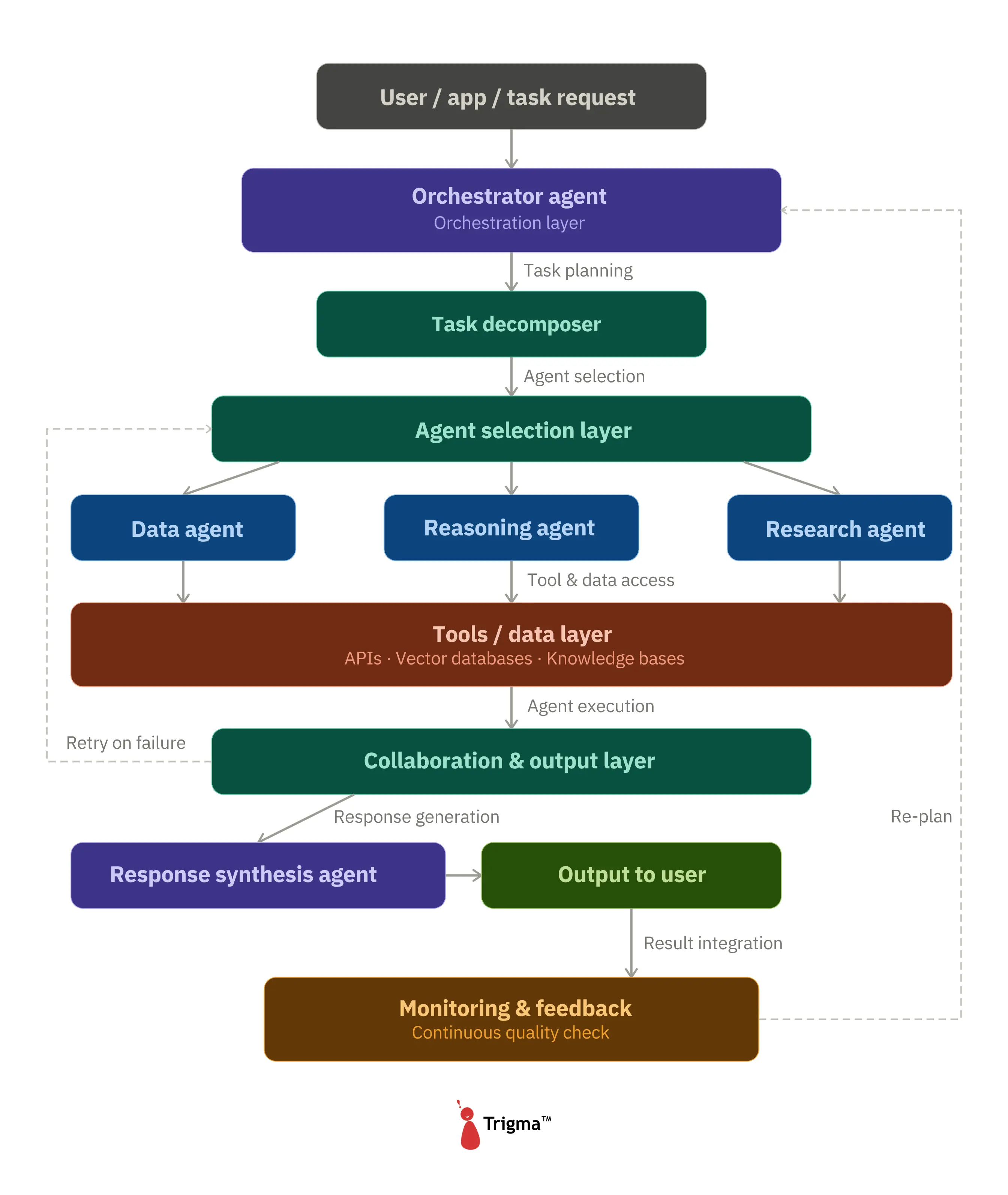 Multi-Agent AI System Architecture Diagram Flowchart showing multi-agent AI system architecture with orchestrator agent, task decomposer, agent selection layer, data, reasoning, and research agents, tools and data layer, collaboration and output layer, response synthesis, and monitoring and feedback loop