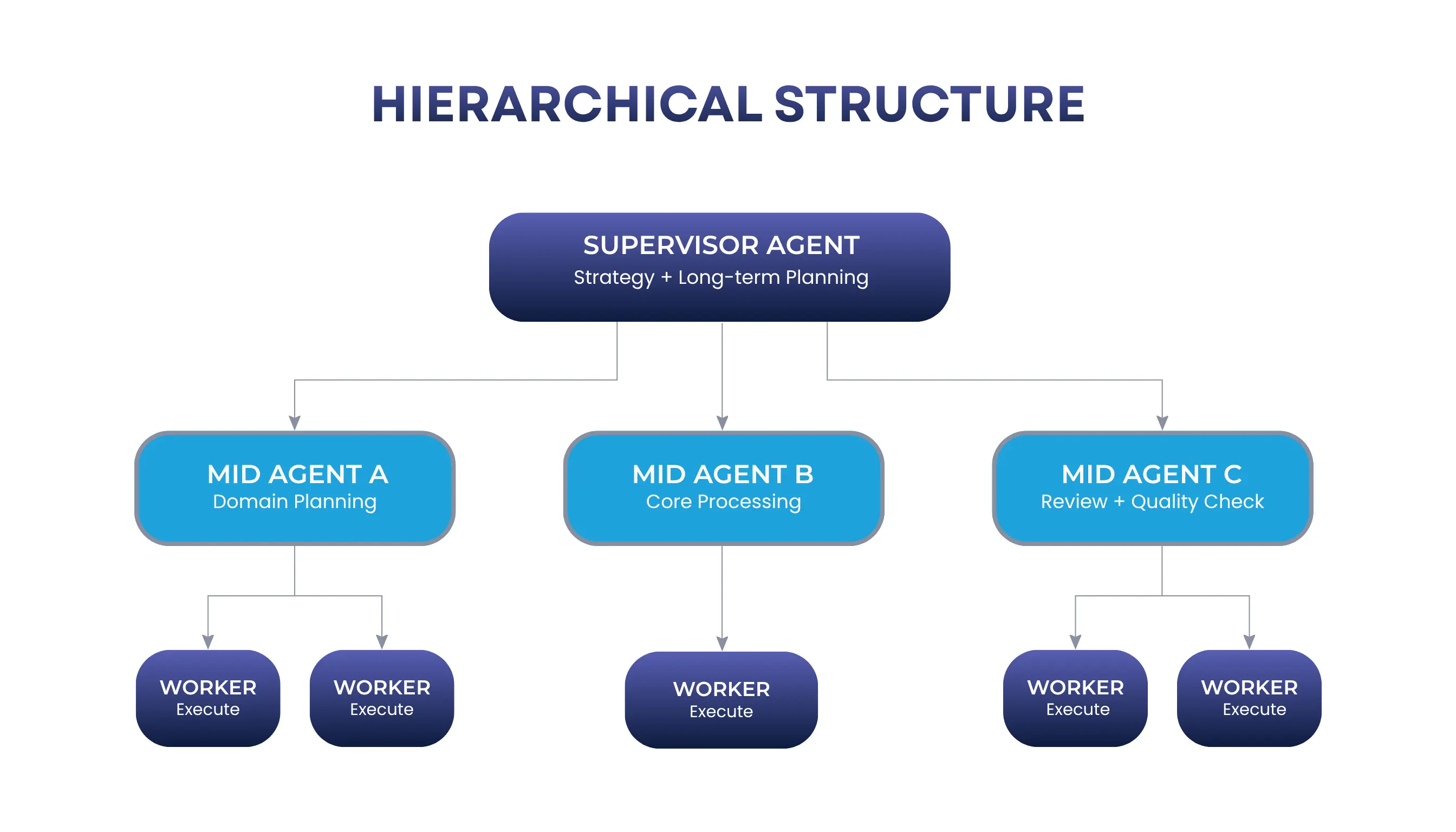 Hierarchical Agent Architecture — Supervisor Controls Mid Agents and Workers Hierarchical Agent Structure showing a Supervisor Agent at the top delegating strategy and planning tasks to Mid Agents A, B, and C, who assign execution tasks to Worker agents below
