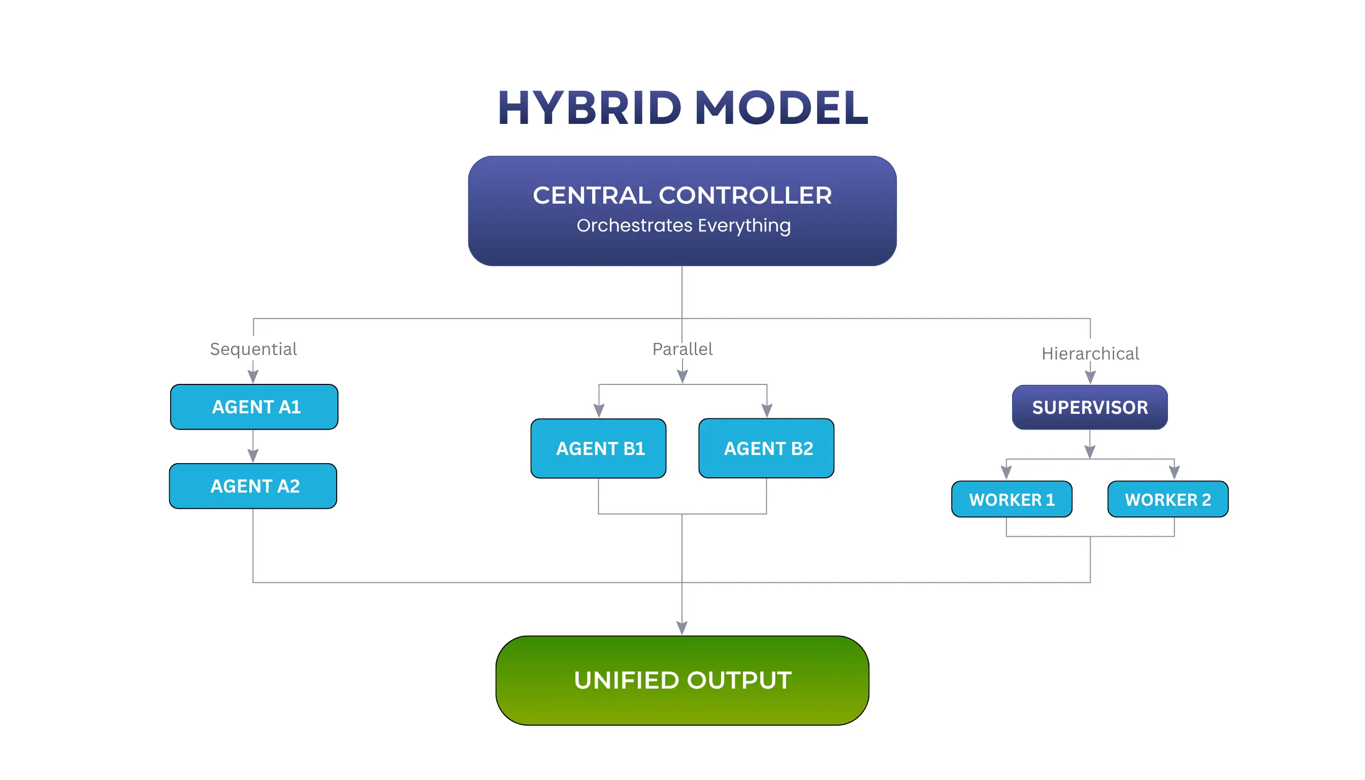 Hybrid AI Agent Model — Sequential, Parallel, and Hierarchical Patterns Combined Hybrid AI Agent Model diagram showing a Central Controller routing tasks through three patterns — Sequential agents A1 to A2, Parallel agents B1 and B2, and a Hierarchical Supervisor with Worker 1 and Worker 2 — all converging into a Unified Output