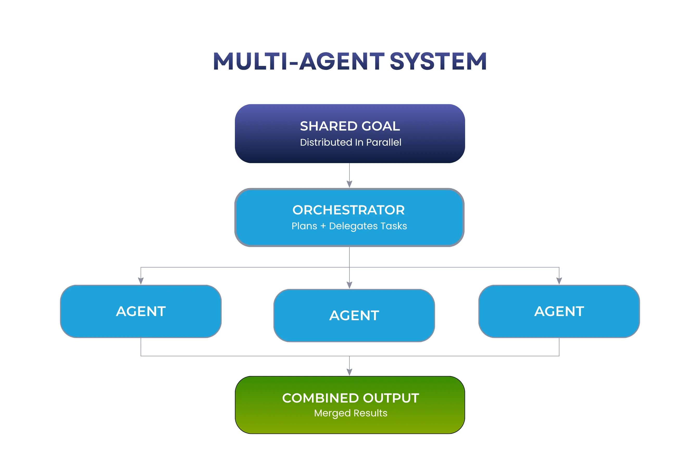 Multi-Agent System Architecture — Orchestrator Delegates to Parallel Agents Multi-Agent System diagram showing a Shared Goal distributed by an Orchestrator to three parallel specialized agents that merge results into a Combined Output