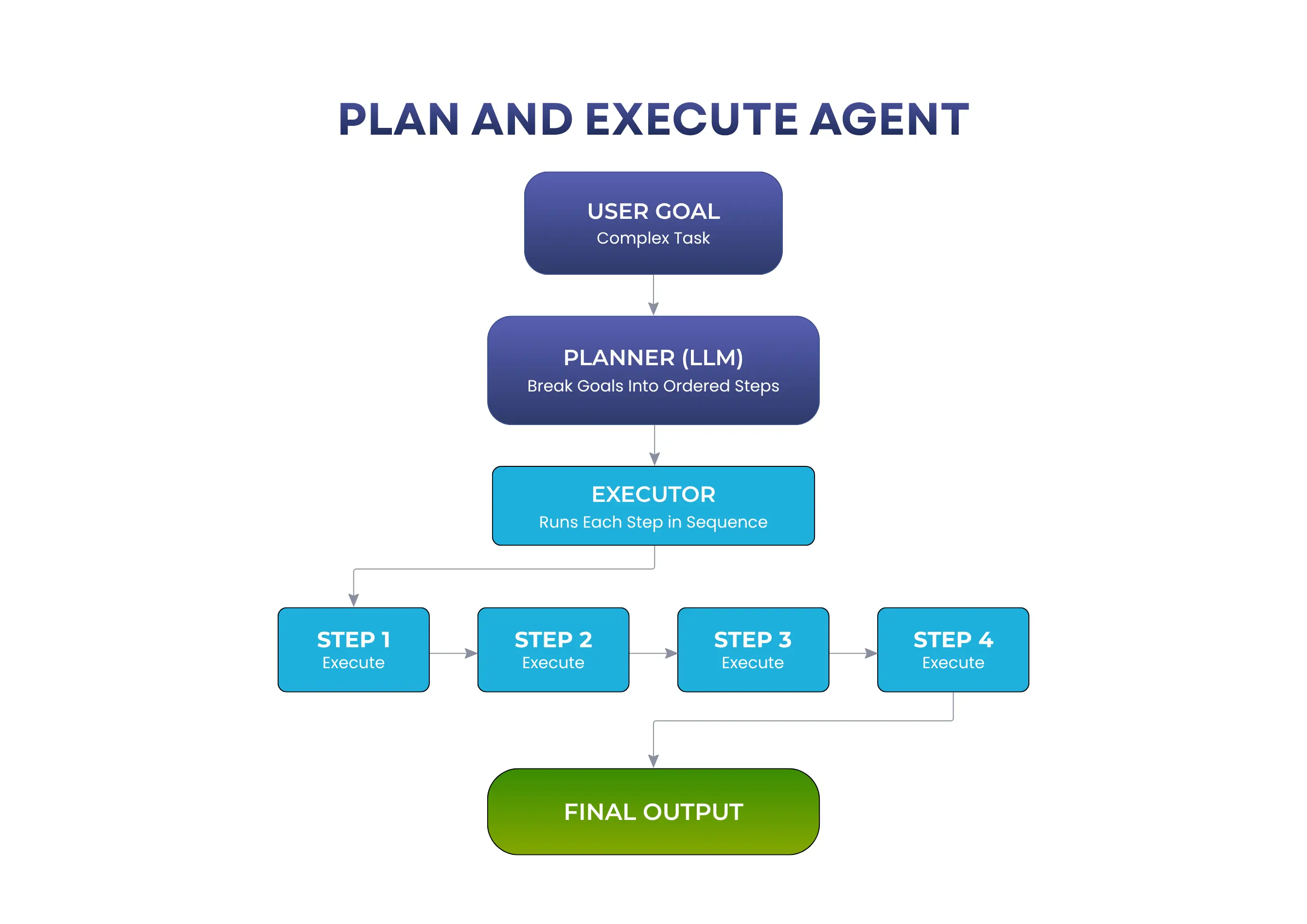 Plan and Execute Agent — Planner LLM Creates Steps, Executor Runs Them Plan and Execute Agent diagram showing User Goal flowing into a Planner LLM that breaks the goal into ordered steps, an Executor that runs Step 1 through Step 4 in sequence, and a Final Output
