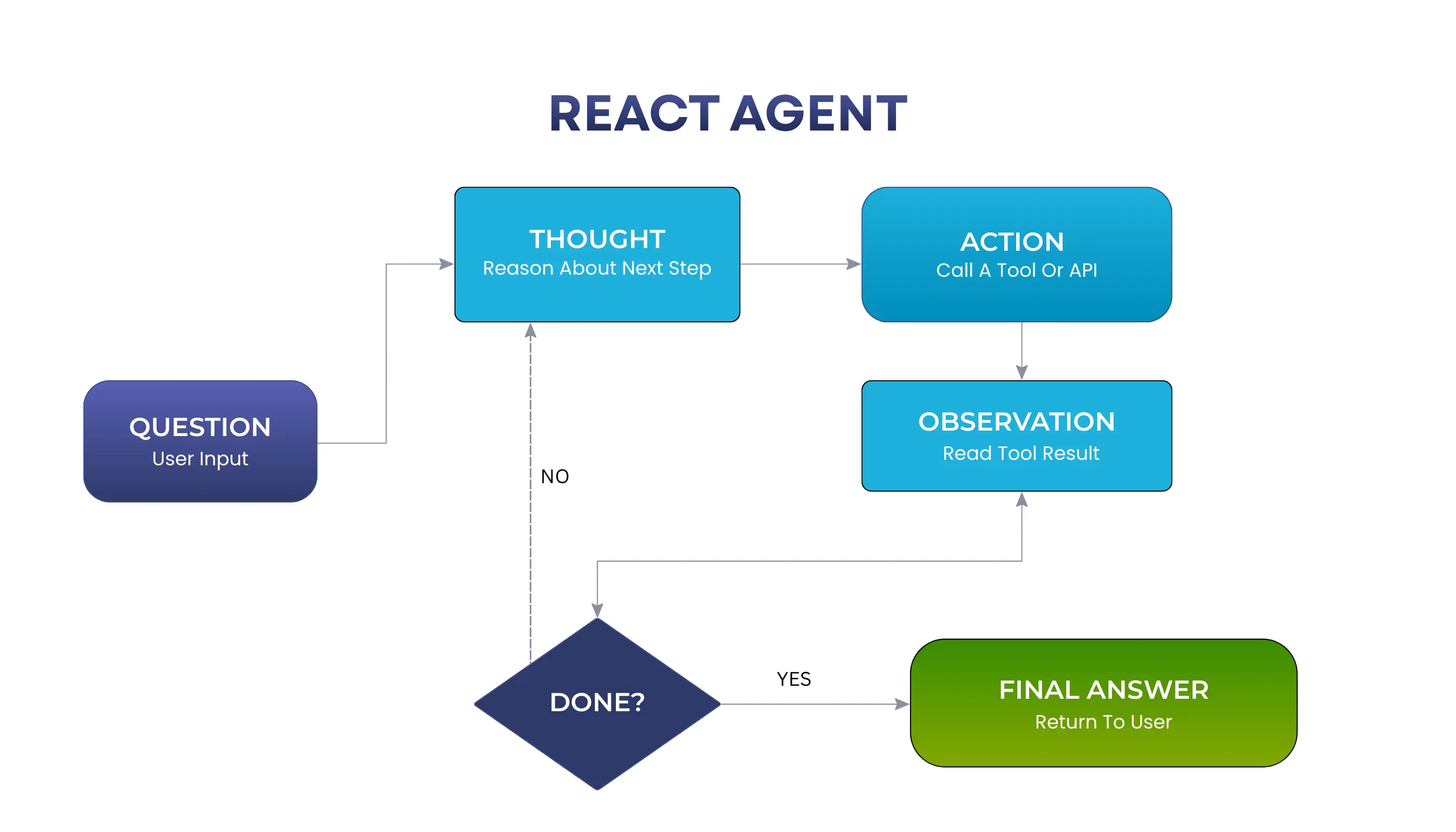 ReAct Agent Architecture — Reason and Act Loop for Step-by-Step Task Solving ReAct Agent flowchart showing a Question as user input leading into a Thought-Action-Observation reasoning loop, with a Done decision node that routes to Final Answer on YES or loops back on NO