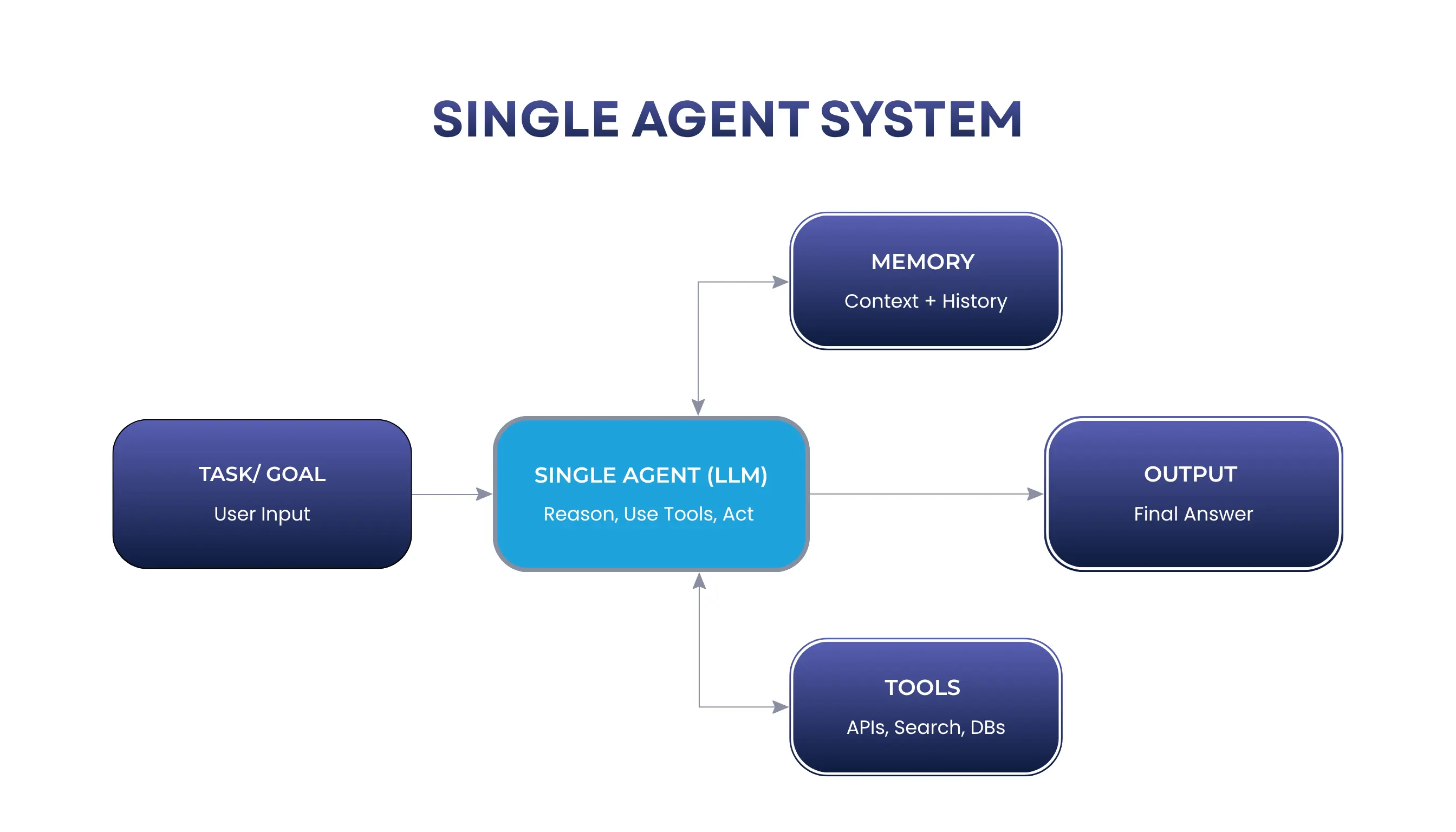 Single Agent System Architecture — One LLM Handles Everything Single Agent System diagram showing Task Goal as user input flowing into a Single Agent LLM that uses Memory for context and Tools like APIs and databases to produce a Final Output