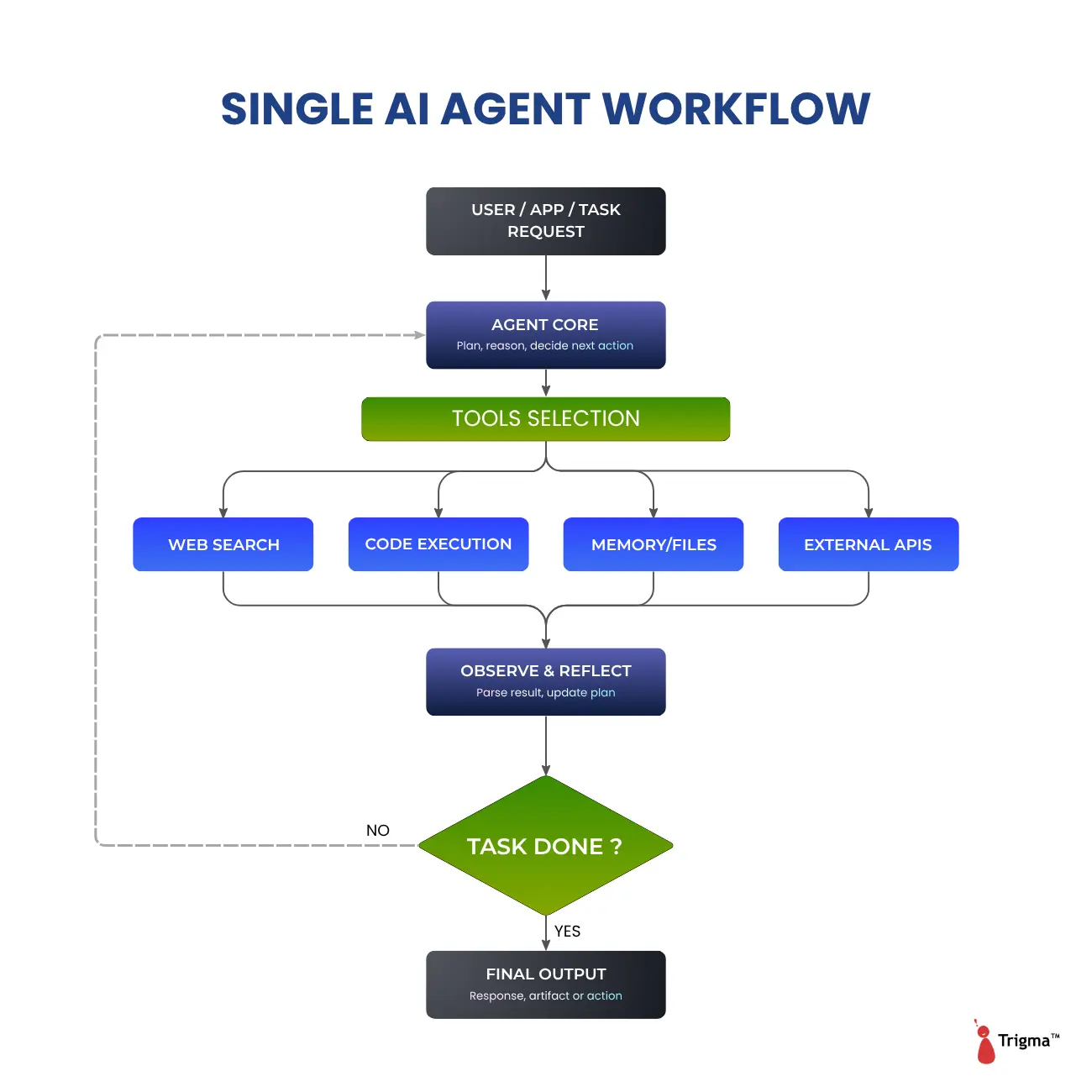 Single AI Agent Workflow Diagram Flowchart showing the single AI agent workflow — from user request through agent core, tool selection, web search, code execution, memory/files, external APIs, observe and reflect, task done decision, and final output with a feedback loop
