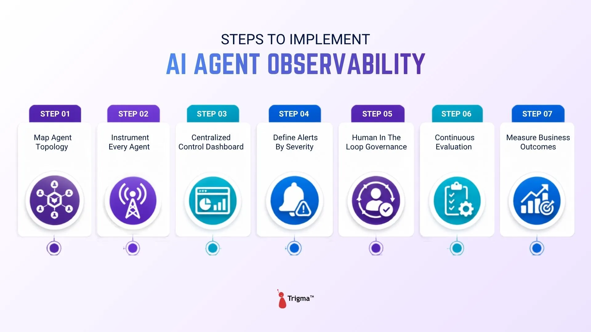 7 Steps to Implement AI Agent Observability Successfully Infographic showing seven steps to implement AI agent observability, including mapping agent topology, instrumentation, centralized dashboards, alerts, governance, continuous evaluation, and business outcome measurement.