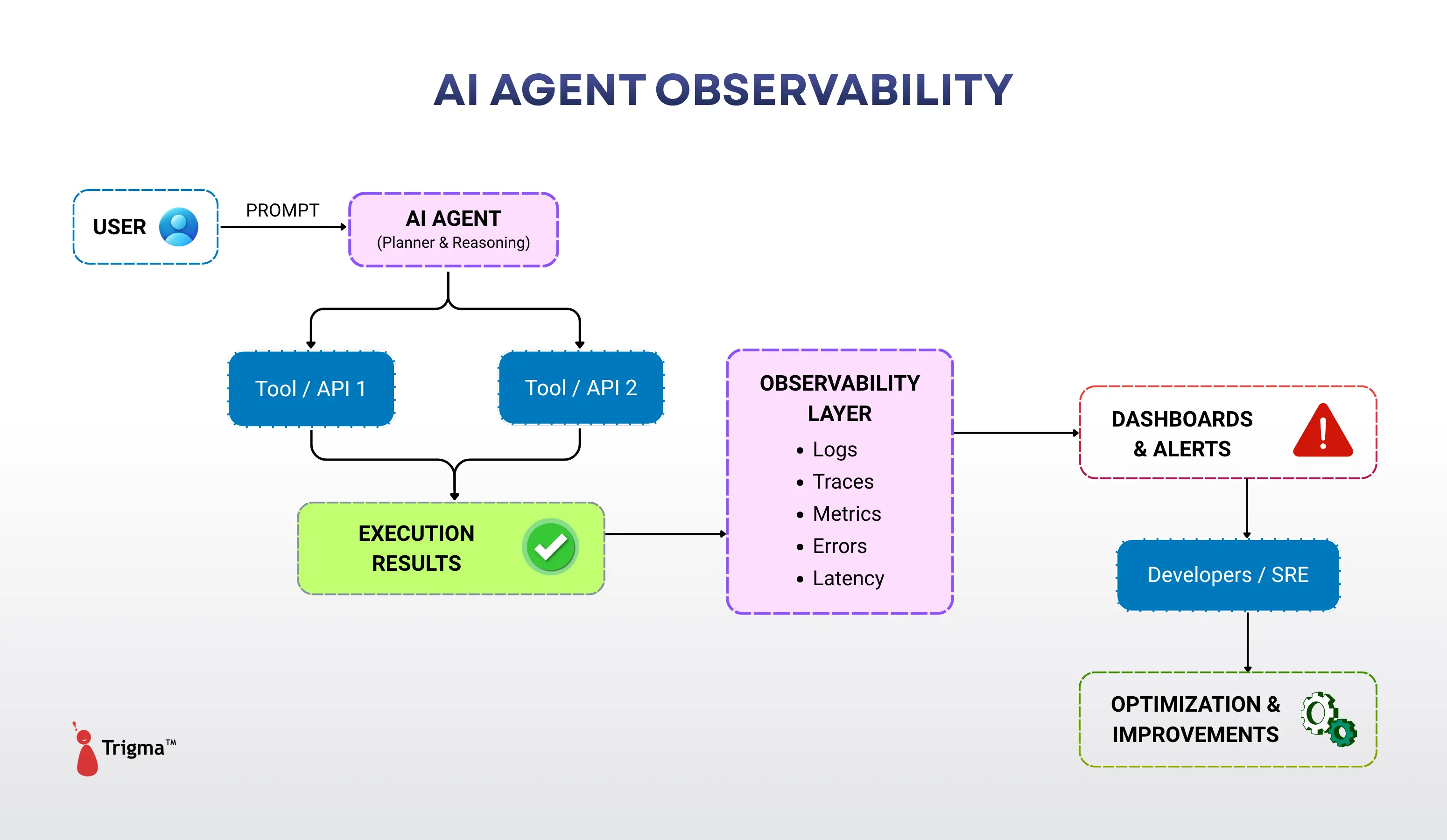 ai-agent-observability-architecture-diagram AI Agent Observability architecture showing how user prompts flow through an AI agent, tools, execution results, observability layer, and dashboards to optimization