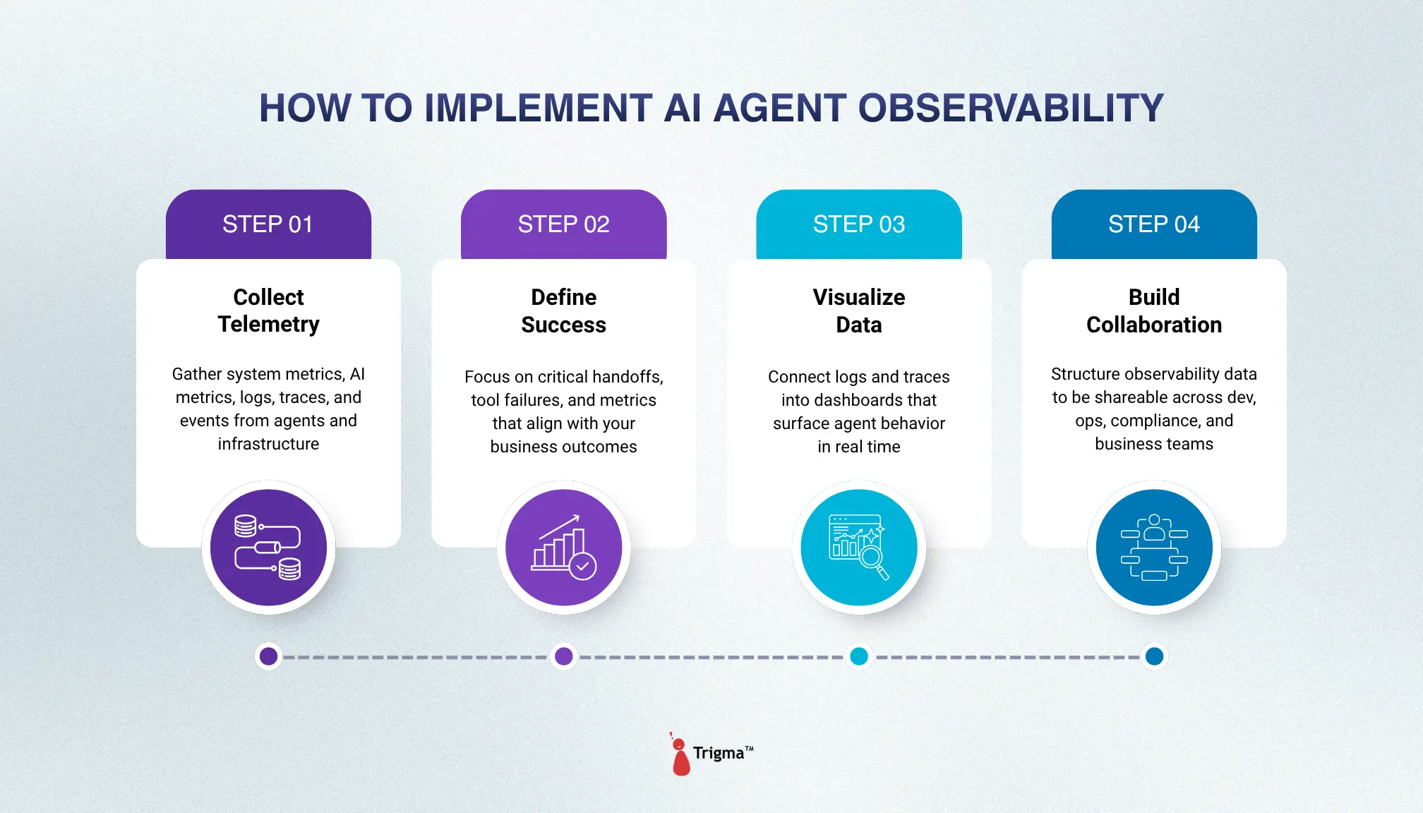 how-to-implement-ai-agent-observability-steps 4 steps to implement AI Agent Observability — Collect Telemetry, Define Success, Visualize Data, and Build Collaboration
