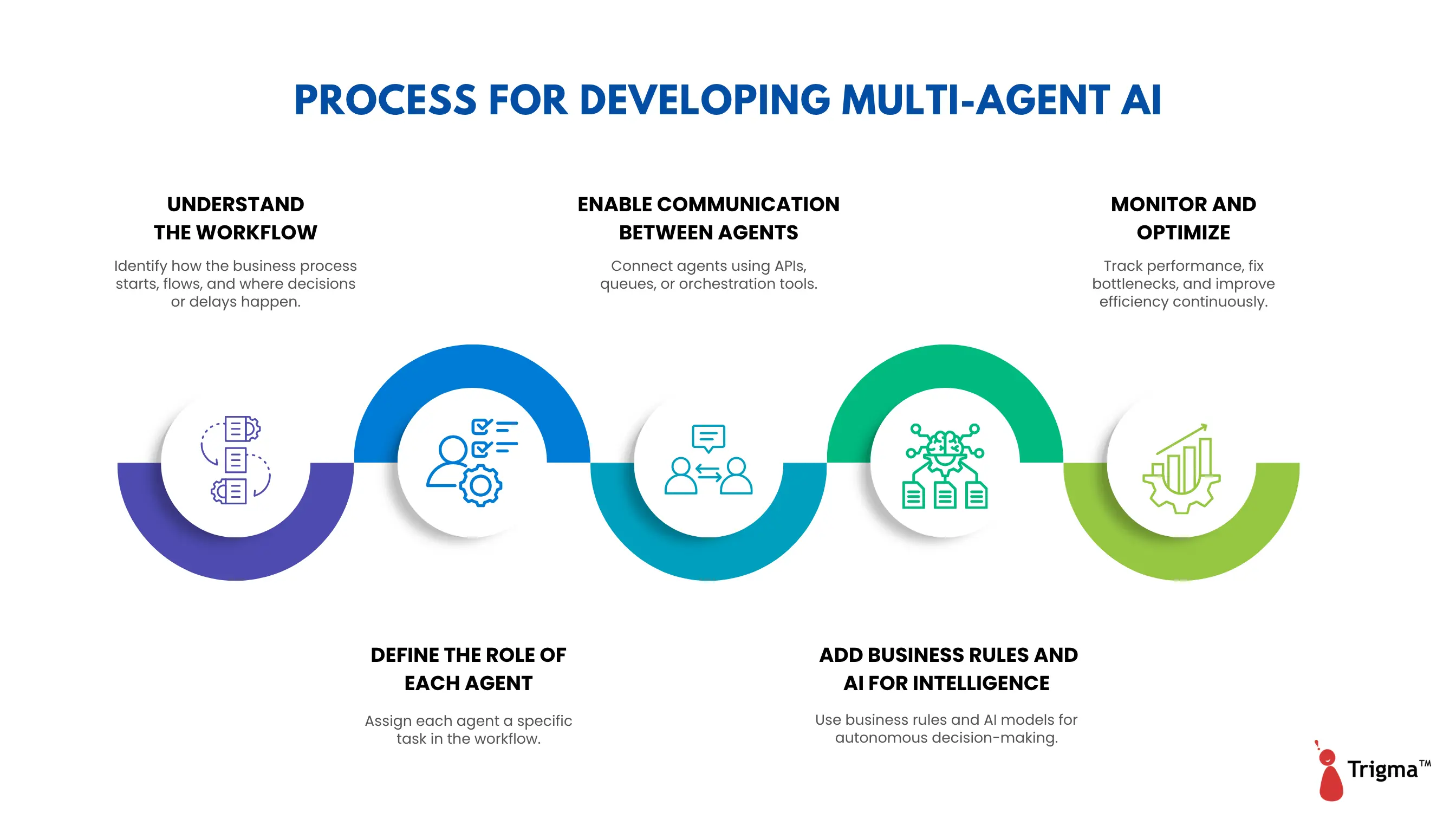 process-for-developing-multi-agent-ai-systems 5-step process for developing multi-agent AI systems — from workflow mapping to monitoring and optimization