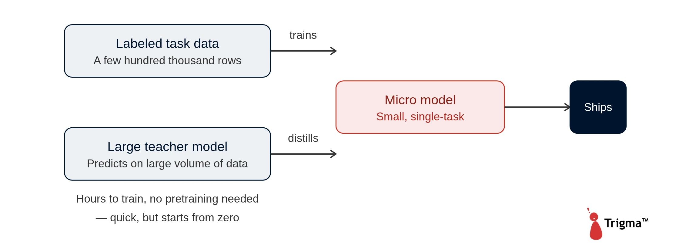 How Micro Models Work in Natural Language Processing Flowchart illustrating how micro models are trained using labeled task data or distilled from a large teacher model before deployment as lightweight, single-task NLP models.