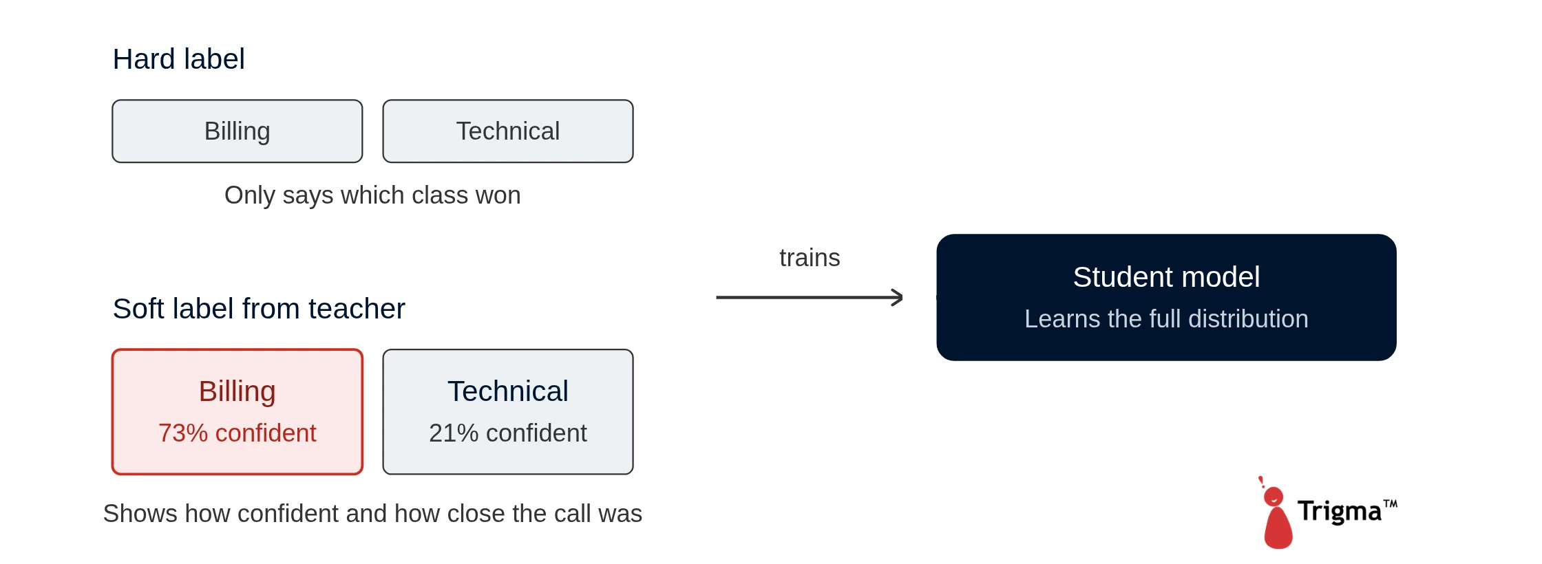 How Student Models Learn Through Knowledge Distillation Diagram showing how a student model learns from soft labels generated by a teacher model, using confidence scores instead of hard labels during knowledge distillation.