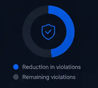 fewer-policy-violations