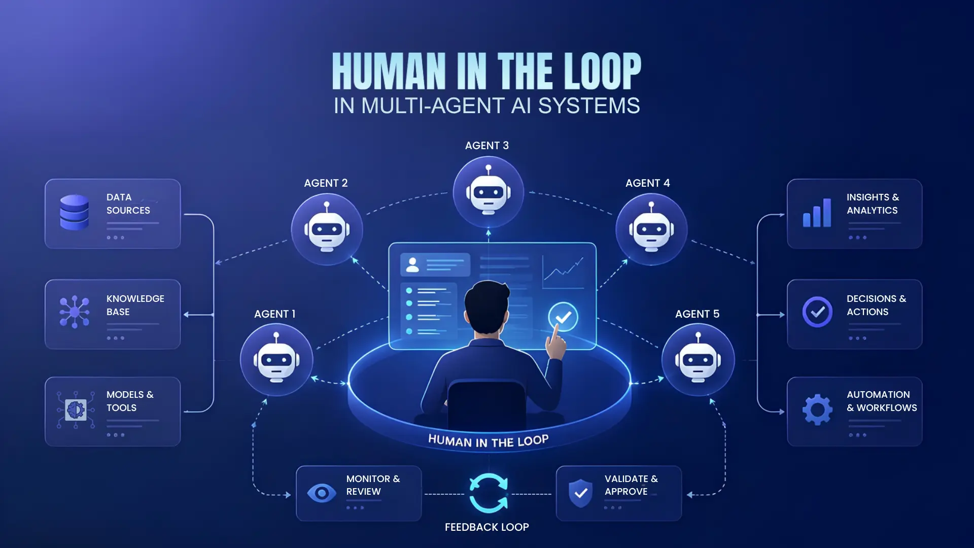 Human-in-the-loop framework showing a human overseeing five AI agents connected to data sources, knowledge base, and models, with monitor, validate, and feedback loop steps