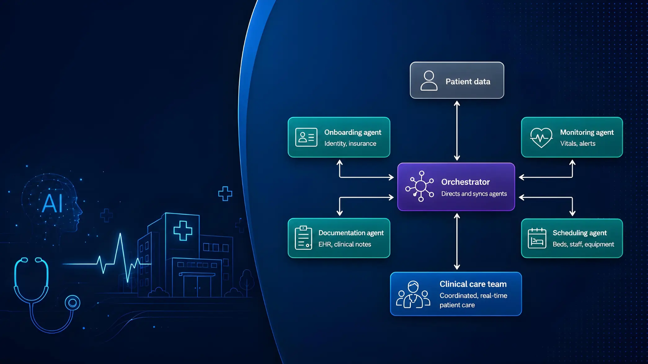 Multi-agent AI system in healthcare showing an orchestrator agent coordinating onboarding, scheduling, documentation, and monitoring agents to support the clinical care team