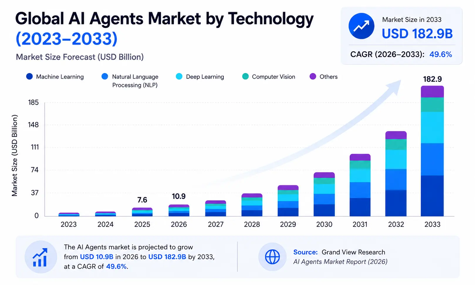 agentic-ai-agents-market-size-2026-2033 Bar chart showing global AI agents market growth from $10.9 billion in 2026 to $182.9 billion by 2033, a 49.6% CAGR, sourced from Grand View Research